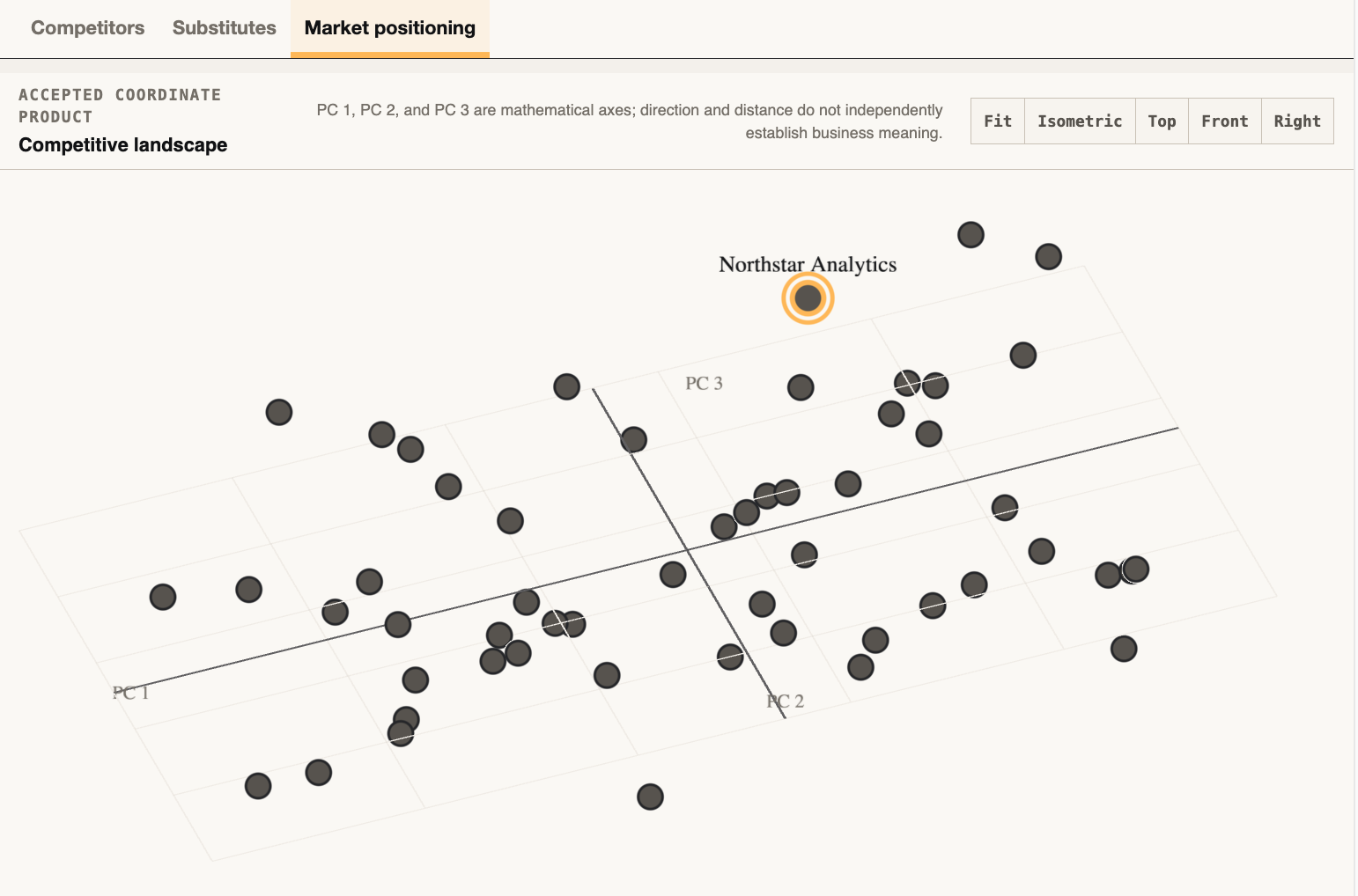 Org Intelligence competitive landscape showing a three-dimensional market-positioning view with companies plotted across principal components.
